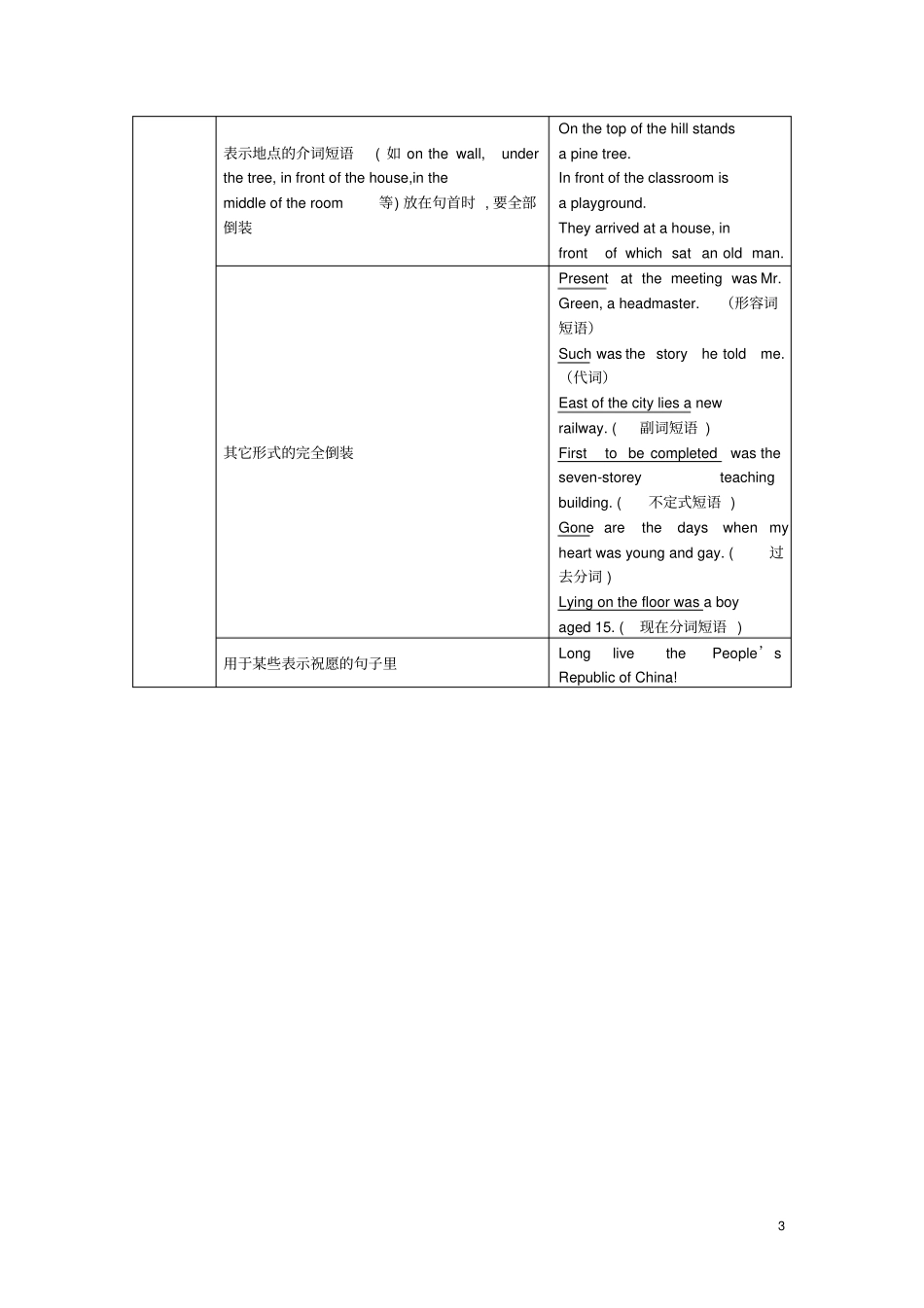 新考纲高考系列英语倒装句_第3页