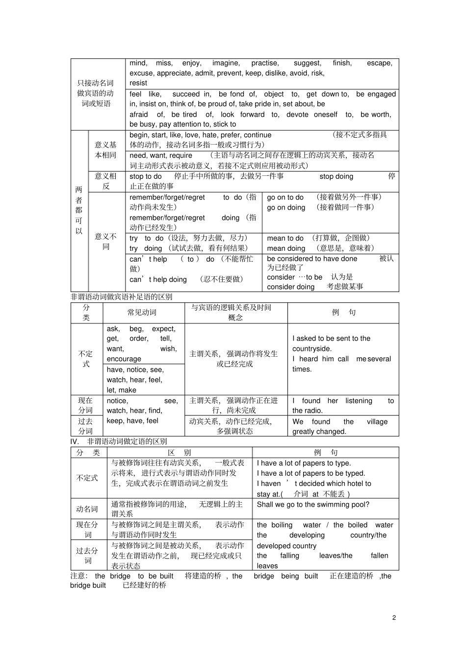 新考纲高考系列英语非谓语动词_第2页