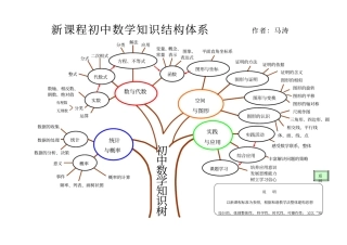 新课程初中数学知识结构体系