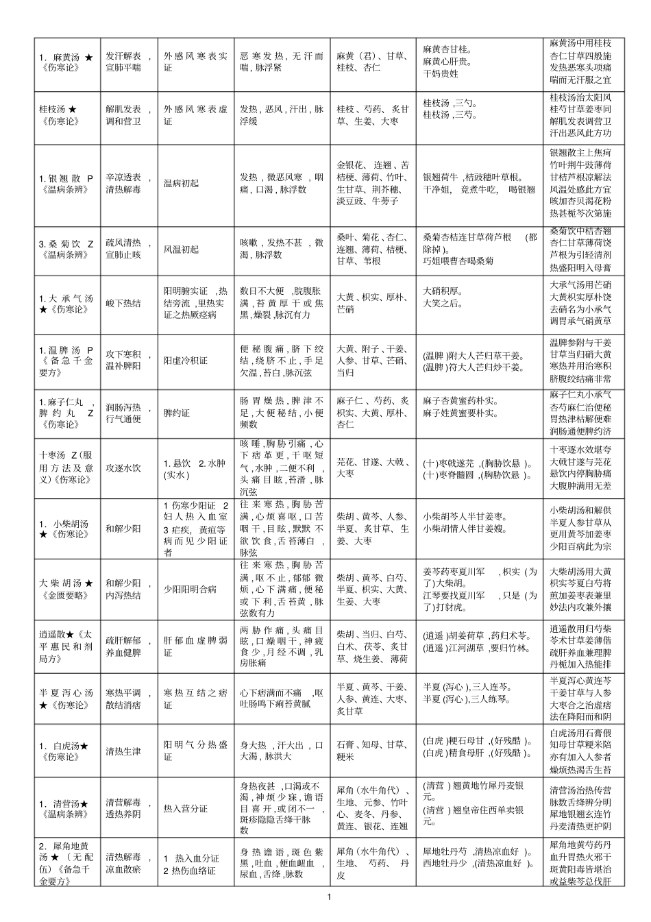方剂学速记表格中国中医药出版社第八版_第1页