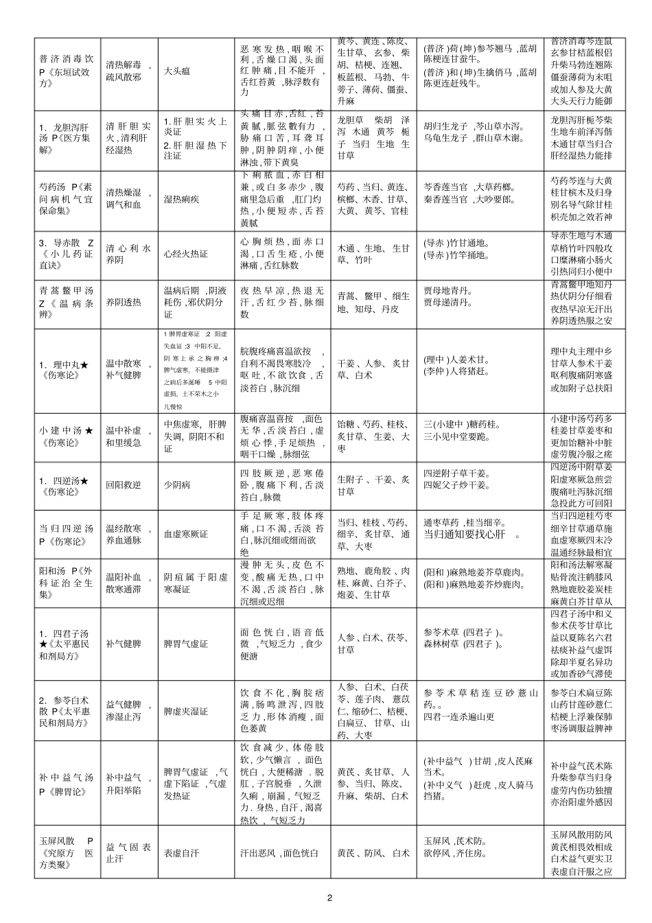 方剂学速记表格中国中医药出版社第八版_第2页