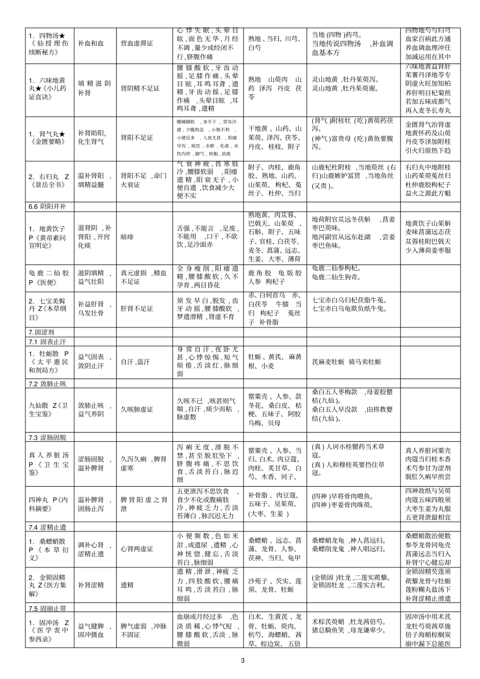 方剂学速记表格中国中医药出版社第八版_第3页