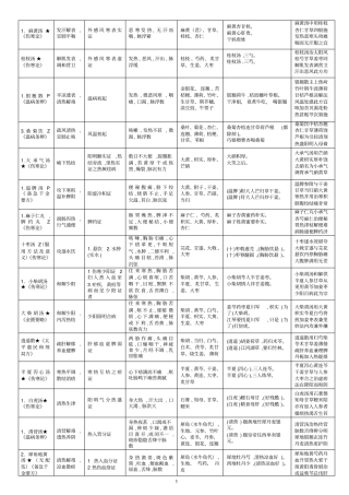 方剂学速记表格中国中医药出版社第八版