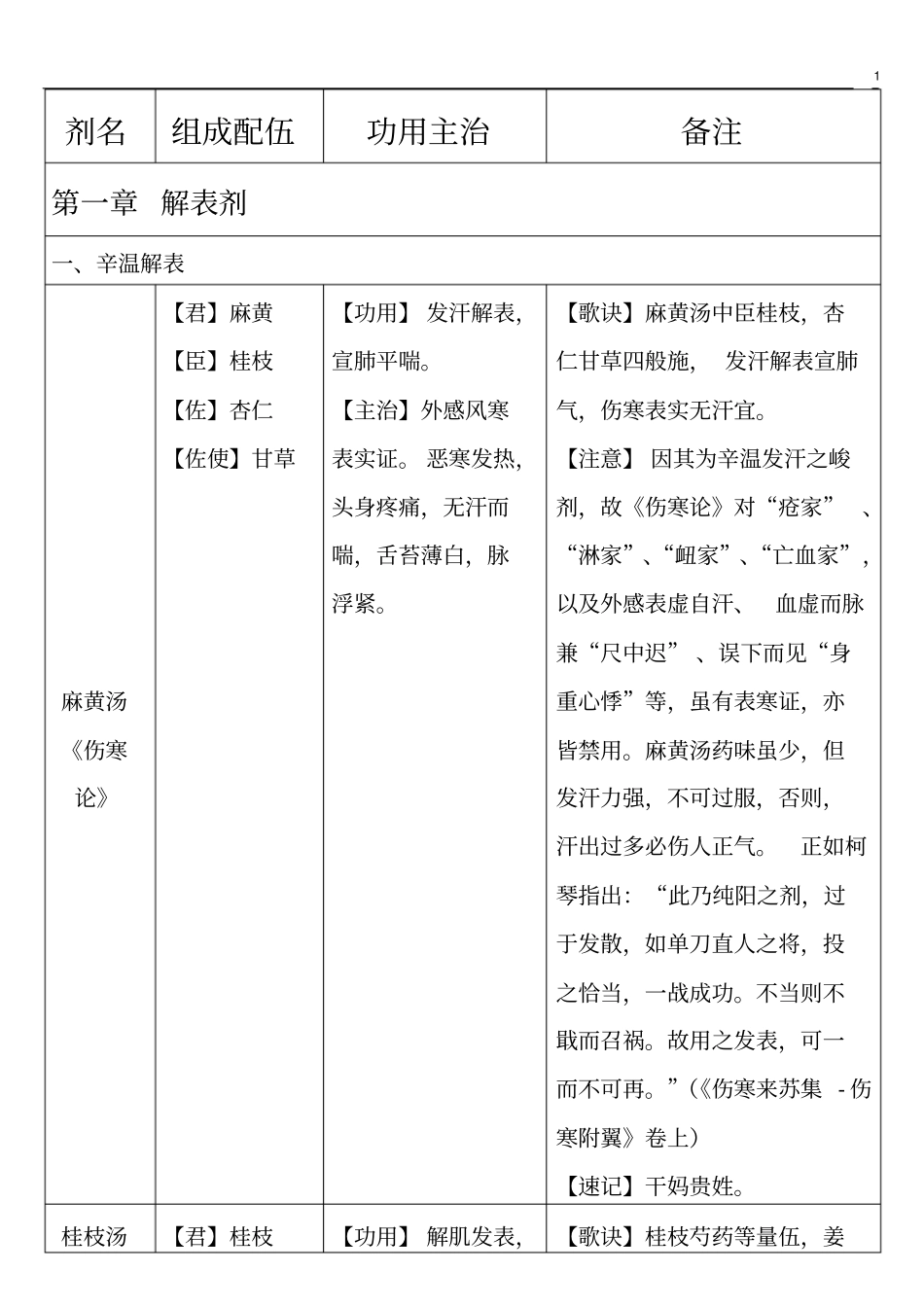 方剂学助学表格_第1页