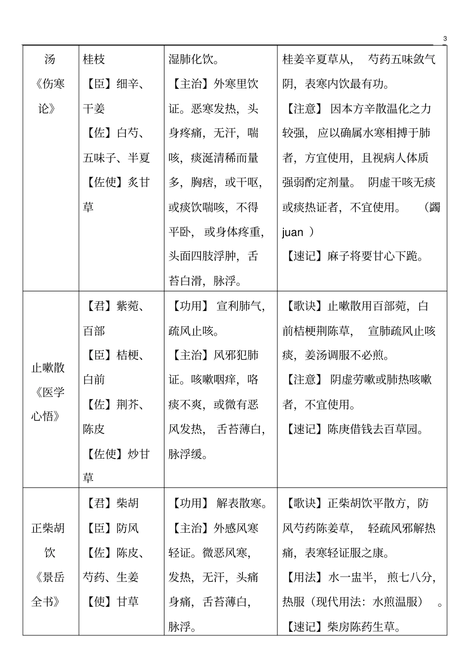方剂学助学表格_第3页