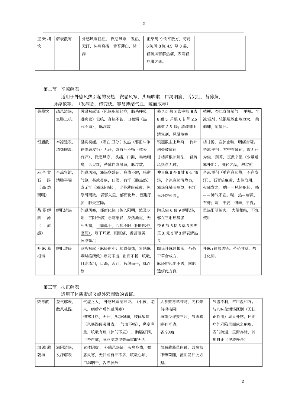 方剂学地总结各方面都包括_第2页