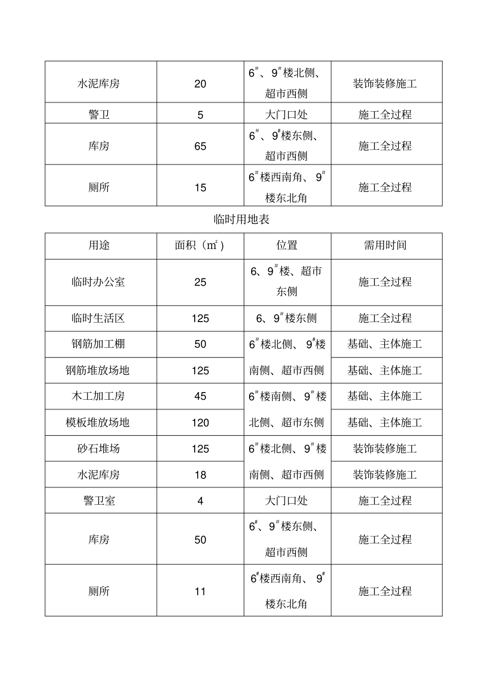 施工临时用地表_第2页