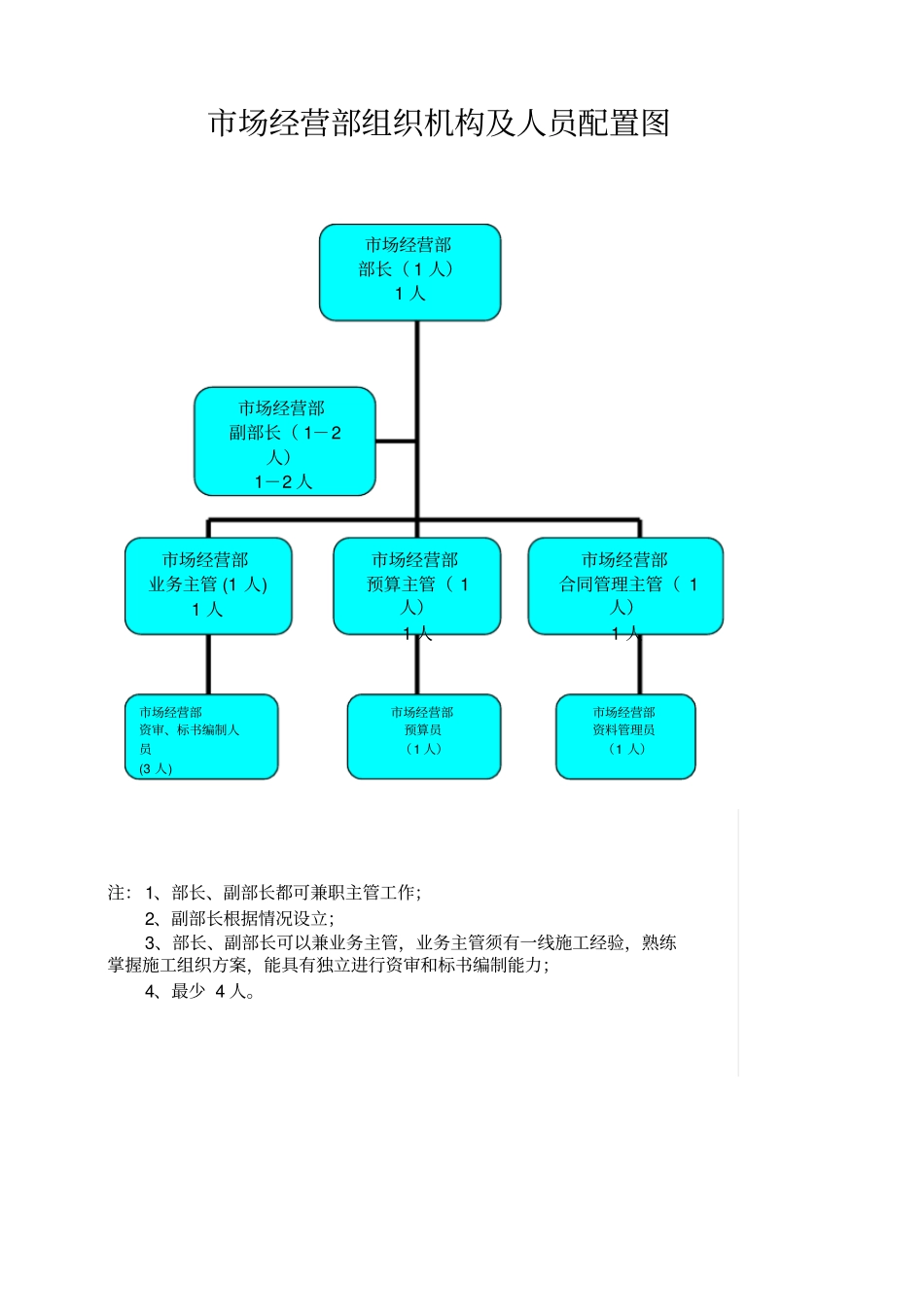 施工单位经营部管理方案_第3页