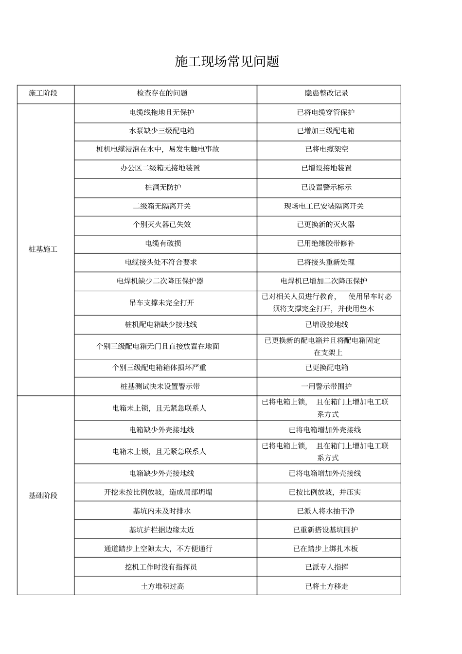 施工现场安全检查常见问题_第1页