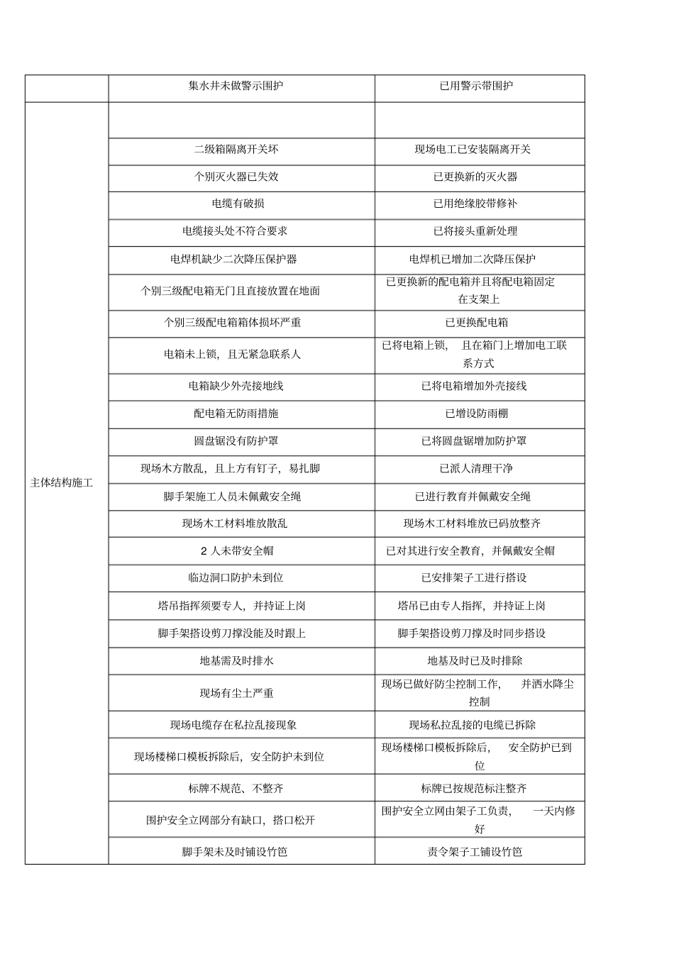 施工现场安全检查常见问题_第2页