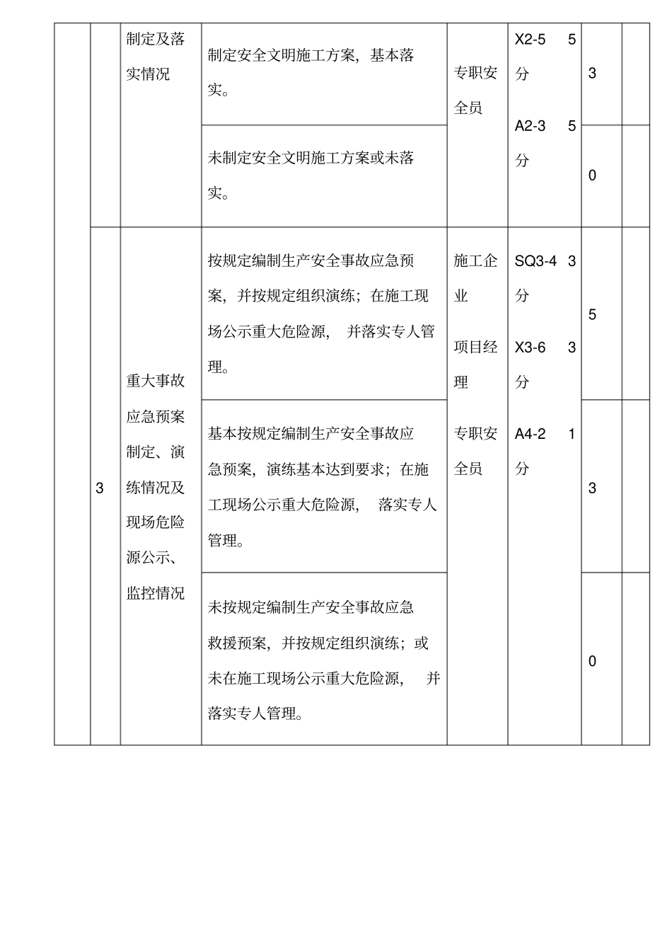 施工现场安全生产检查表_第2页