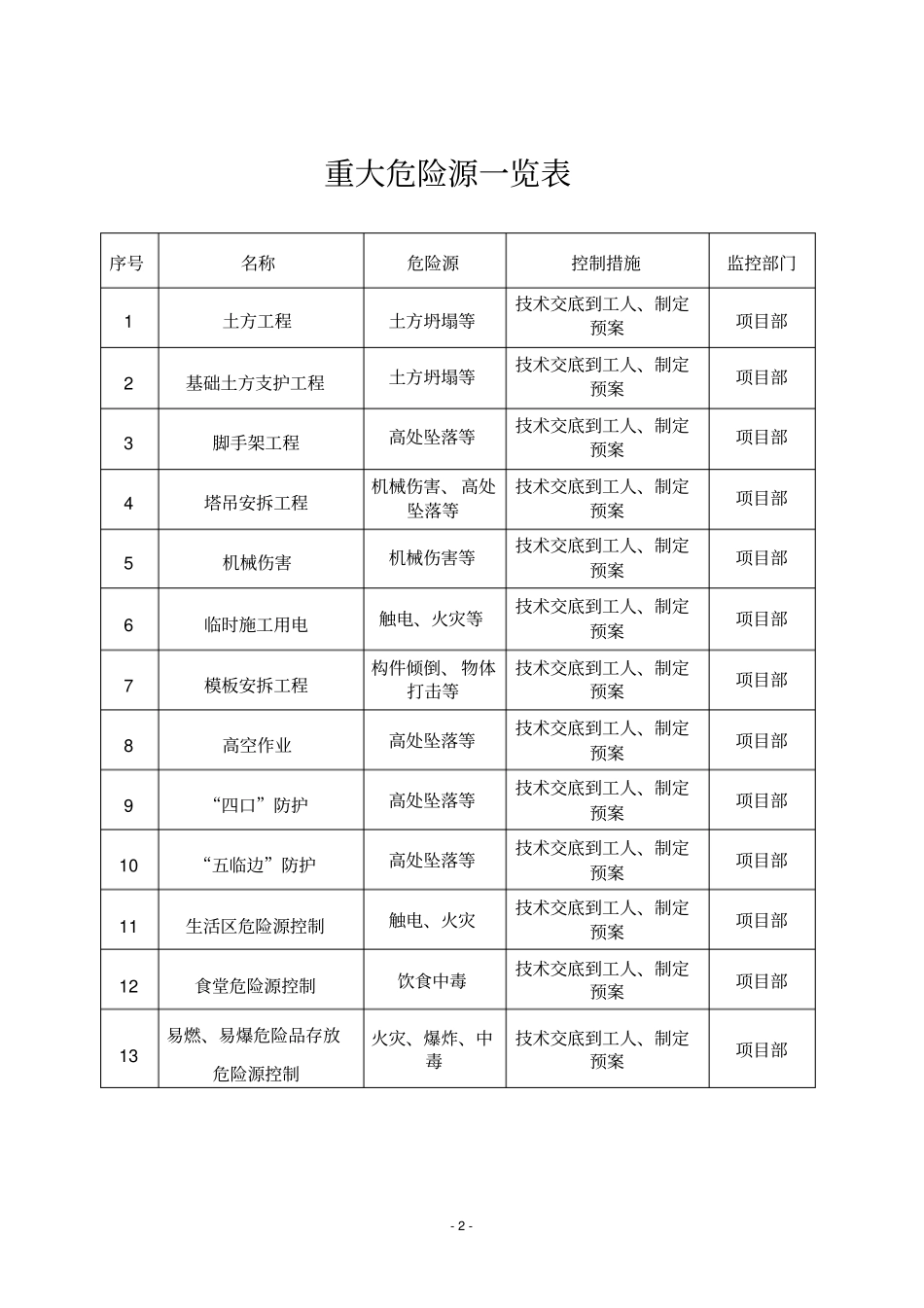 施工现场重大危险源的控制措施讲解_第2页