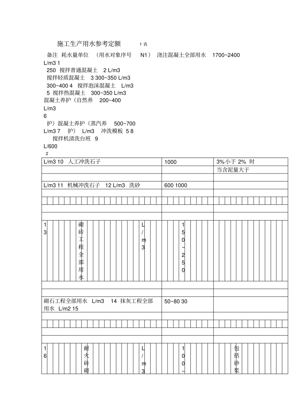 施工用水参考定额资料_第3页