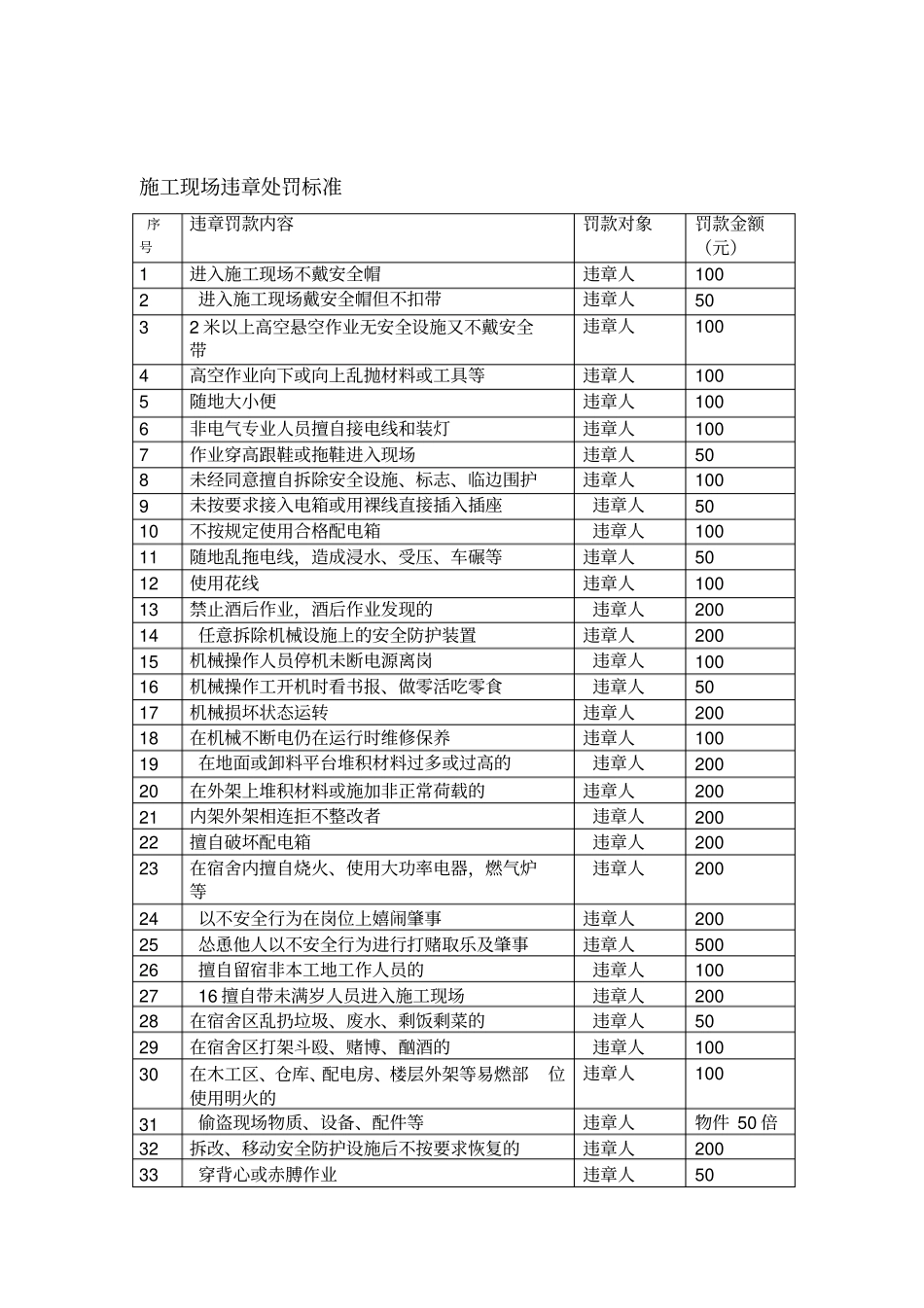施工现场违章处罚标准_第1页