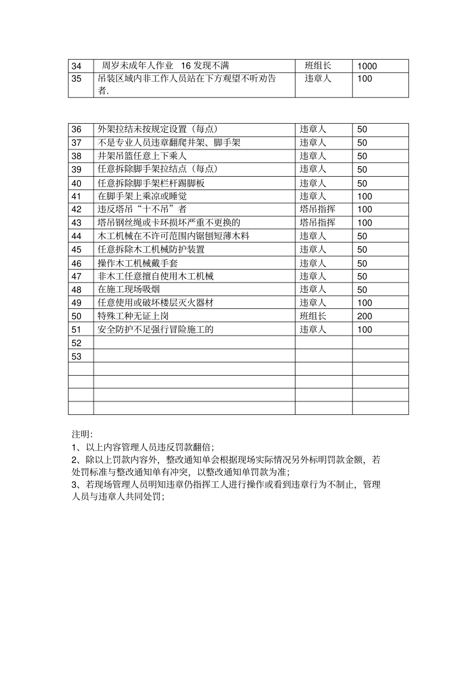 施工现场违章处罚标准_第2页