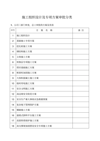 施工组织设计及专项方案审批部门分类123