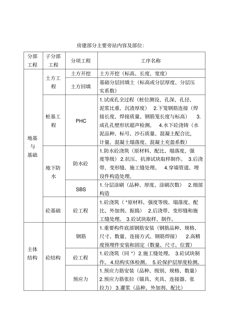 旁站监理措施剖析_第3页