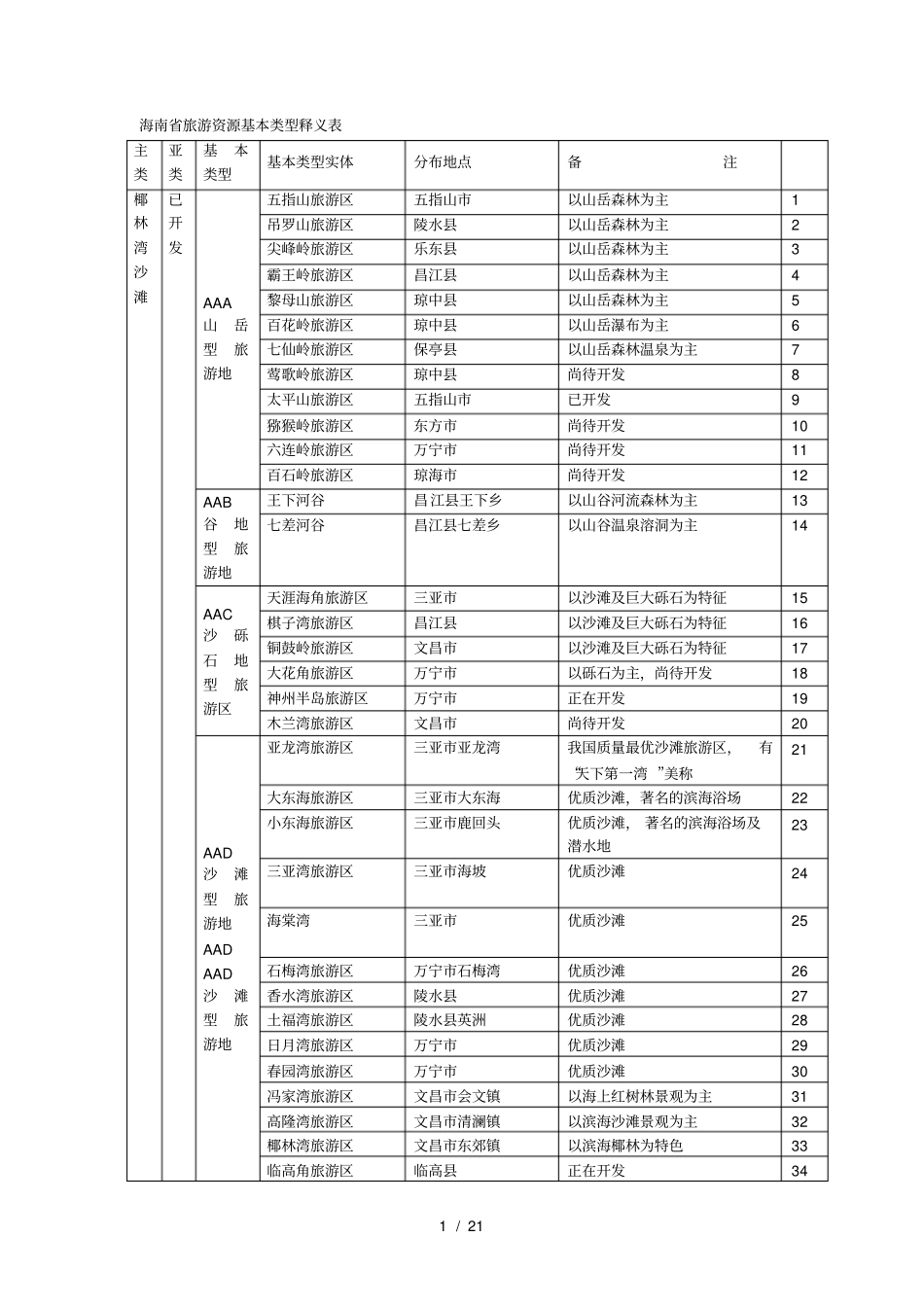 旅游资源基本类型释义表_第1页