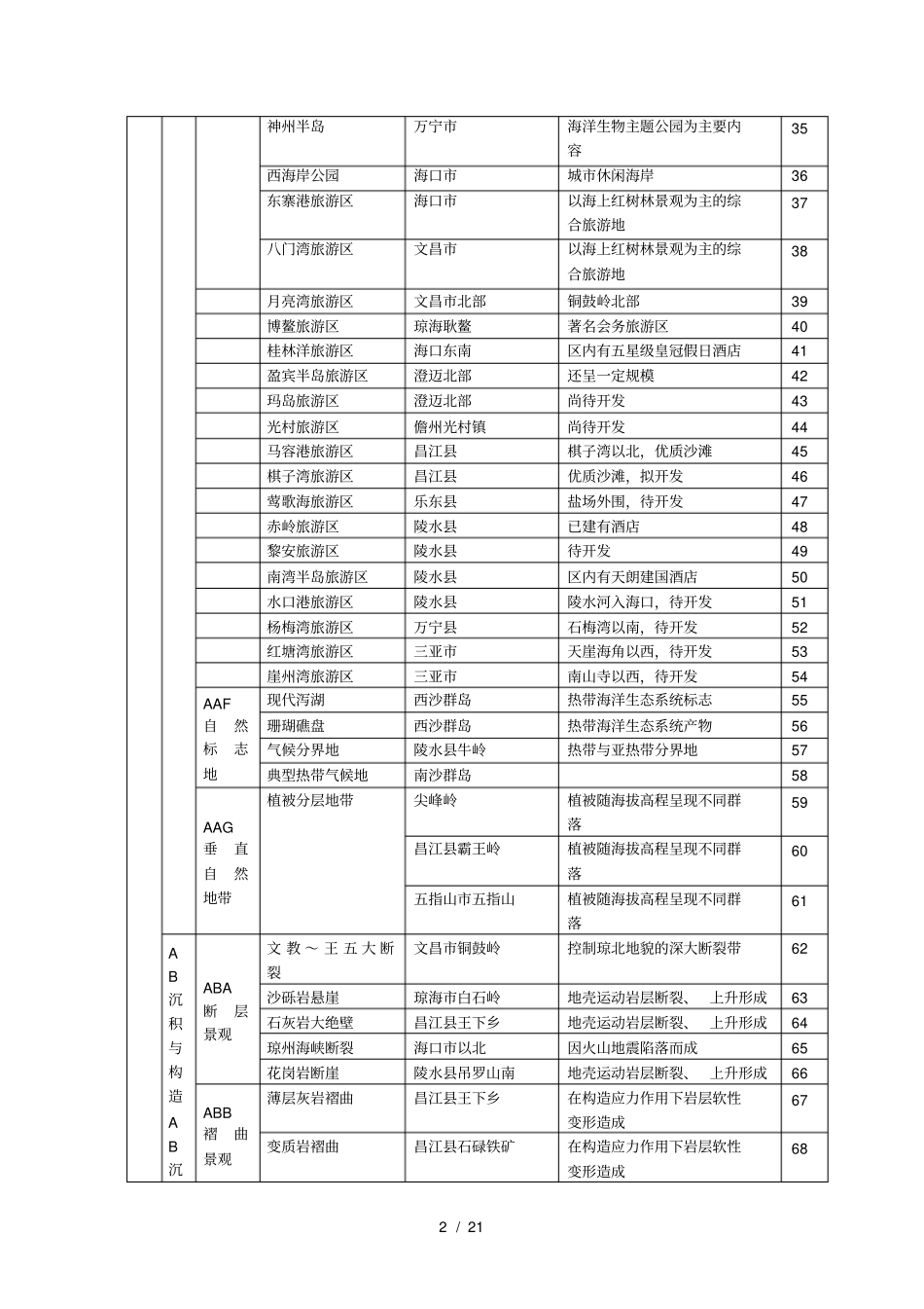 旅游资源基本类型释义表_第2页