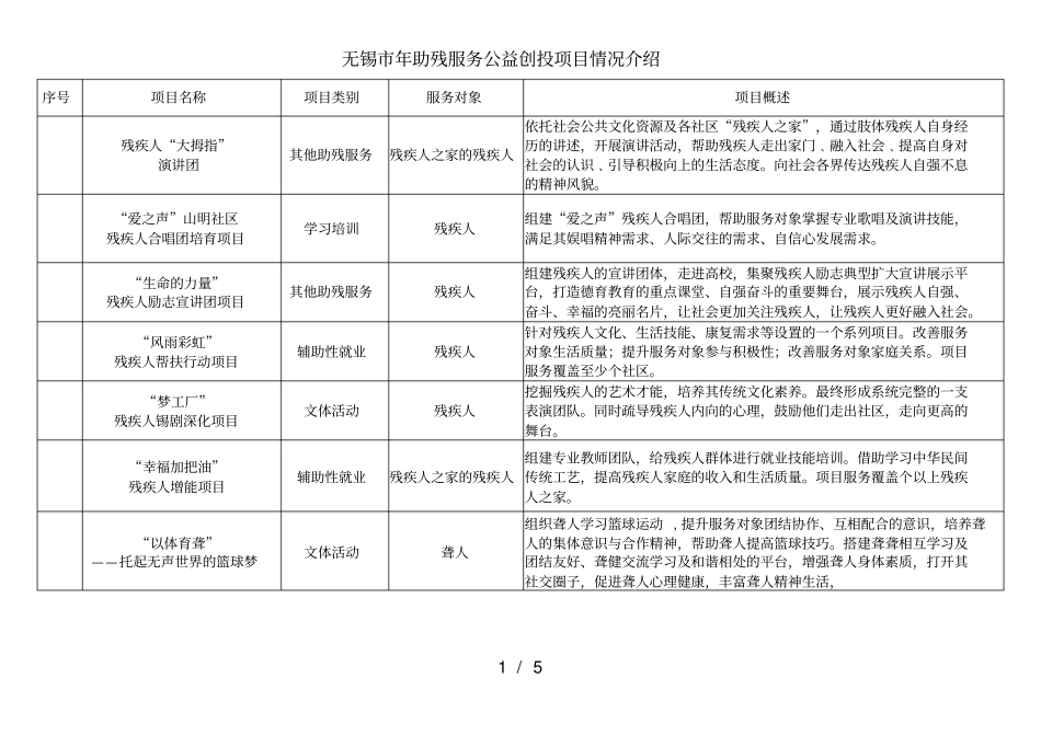 无锡2019年助残服务公益创投项目情况介绍_第1页