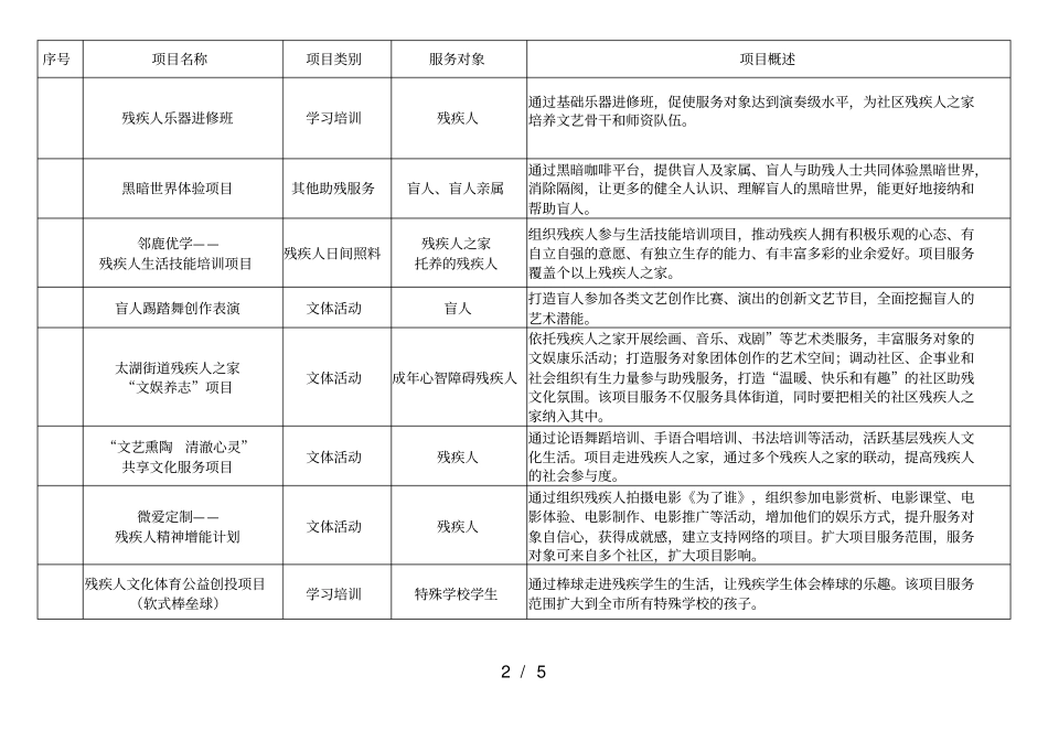 无锡2019年助残服务公益创投项目情况介绍_第2页