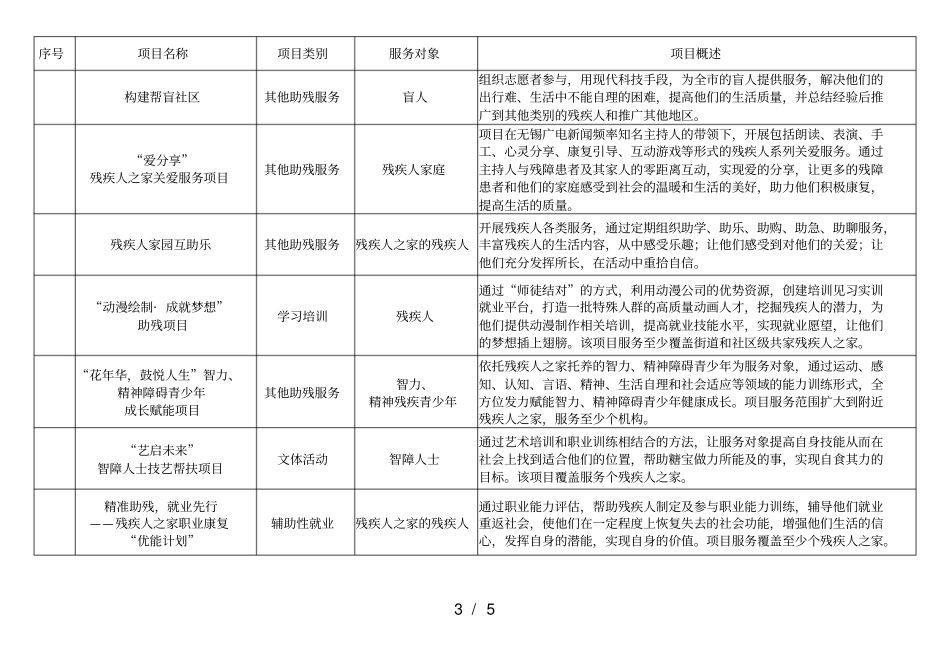 无锡2019年助残服务公益创投项目情况介绍_第3页