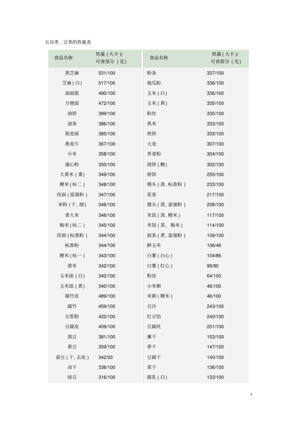 日常食物热量表分析_第1页
