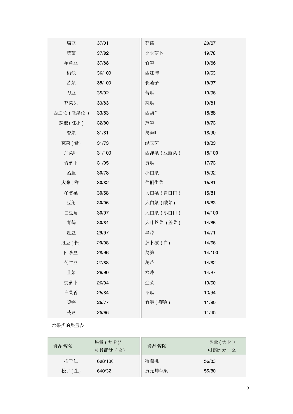 日常食物热量表分析_第3页