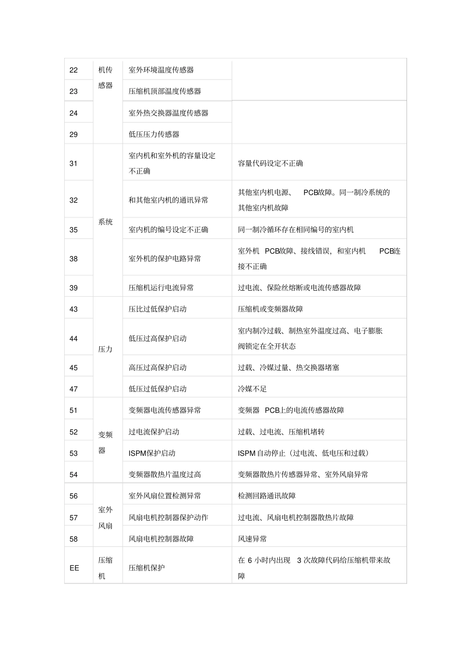 日立故障代码_第2页