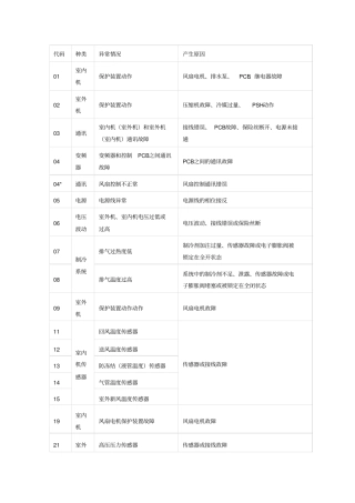 日立故障代码