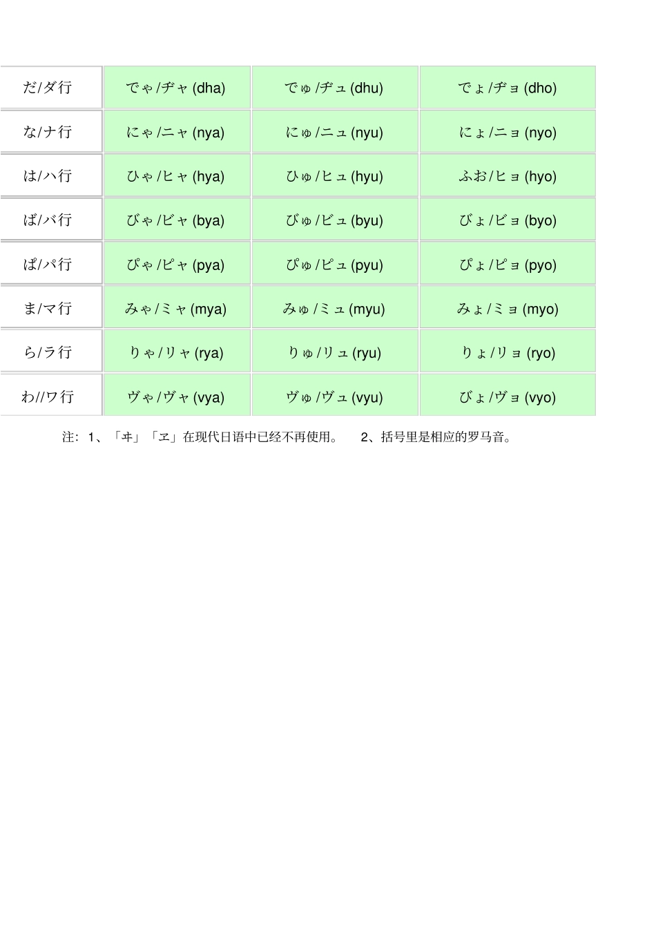 日语五十音表清音,浊音,半浊音,拗音_第3页