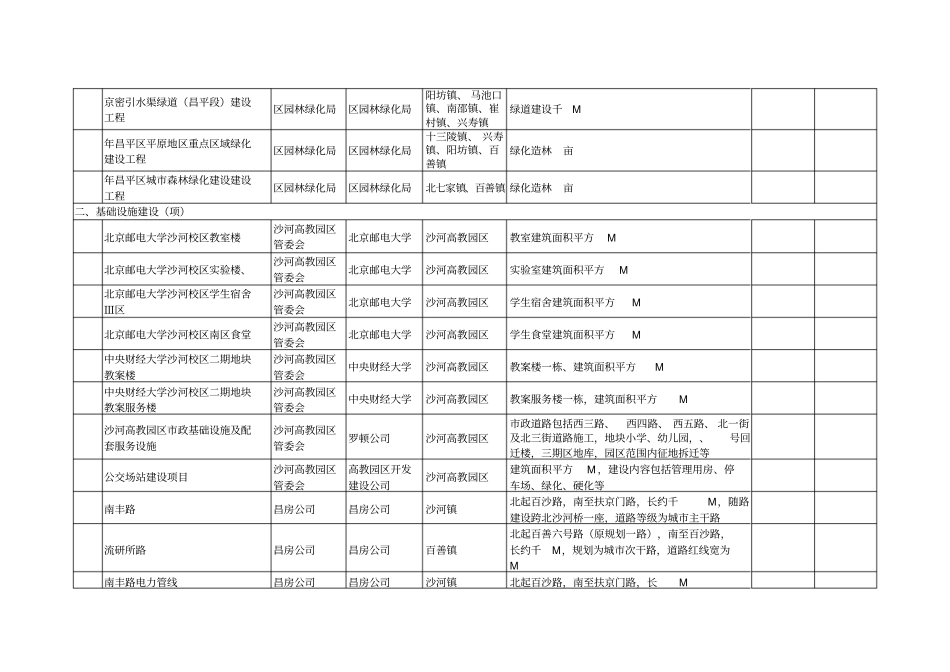 昌平区2019年重点工程建设项目表_第2页
