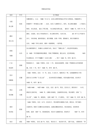 明朝历代皇帝列表