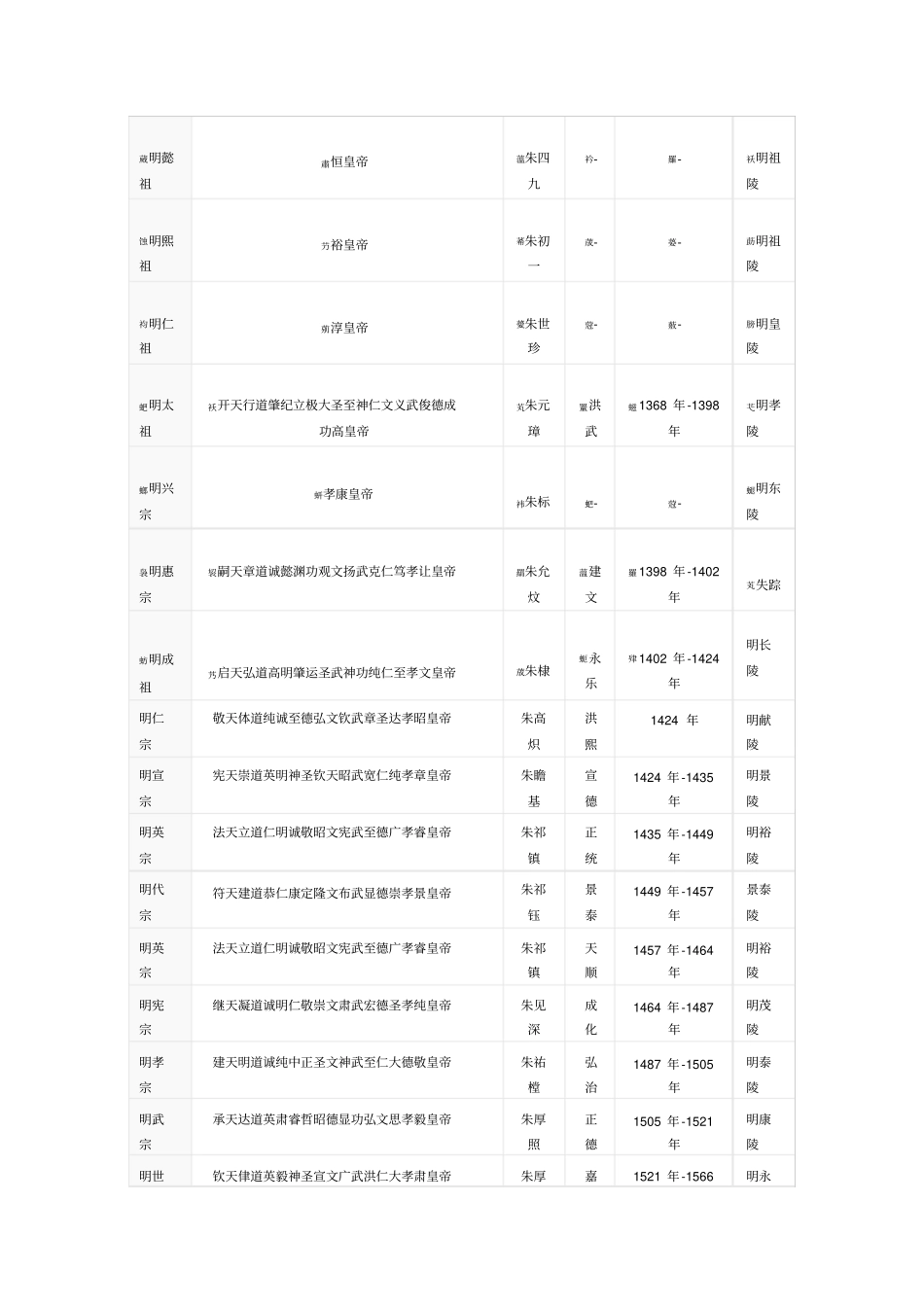 明朝皇帝的列表和简介_第1页
