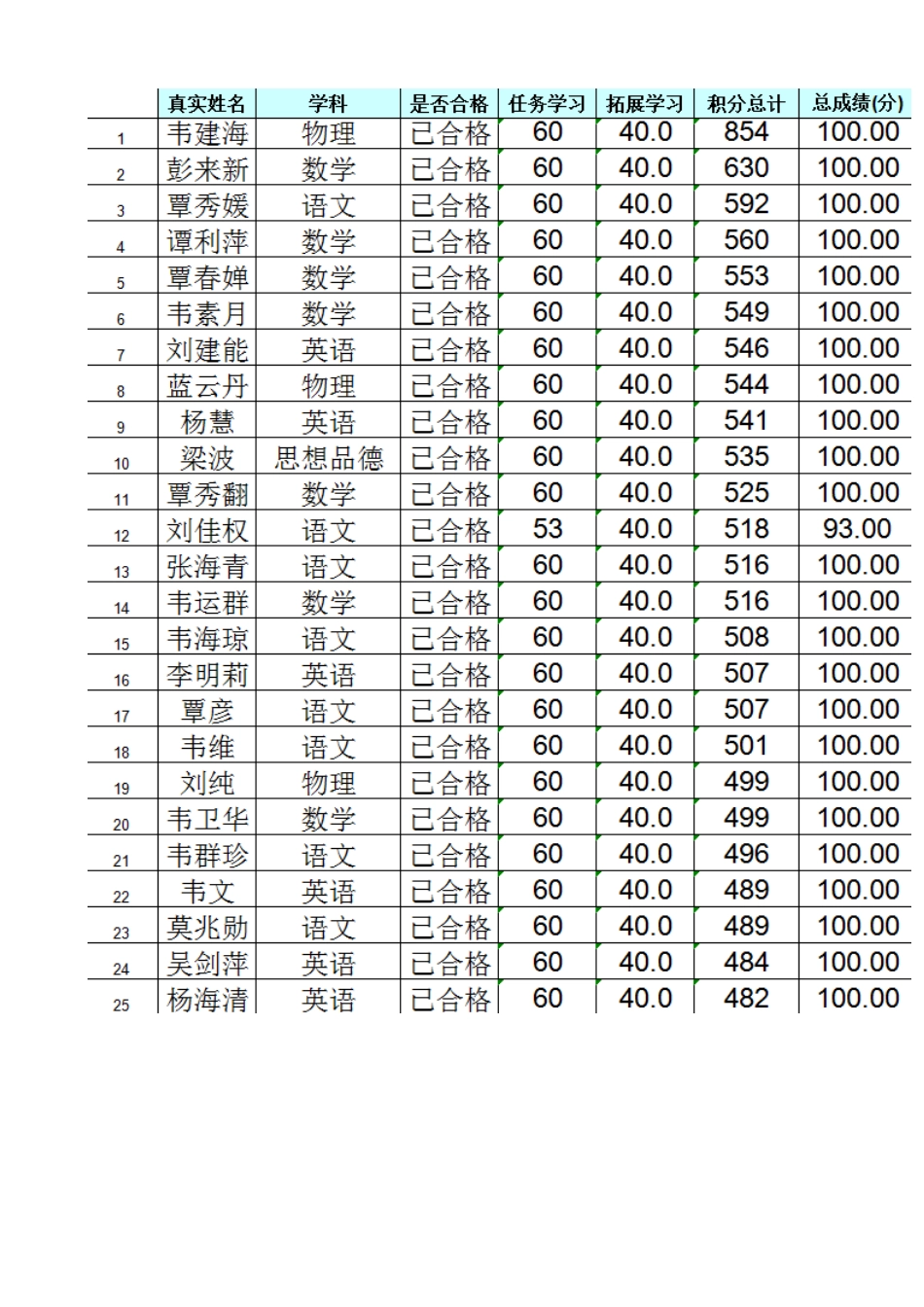 “国培计划（2014年）“—柳江二中教师信息技术应用能力提升工程项目总结_第2页