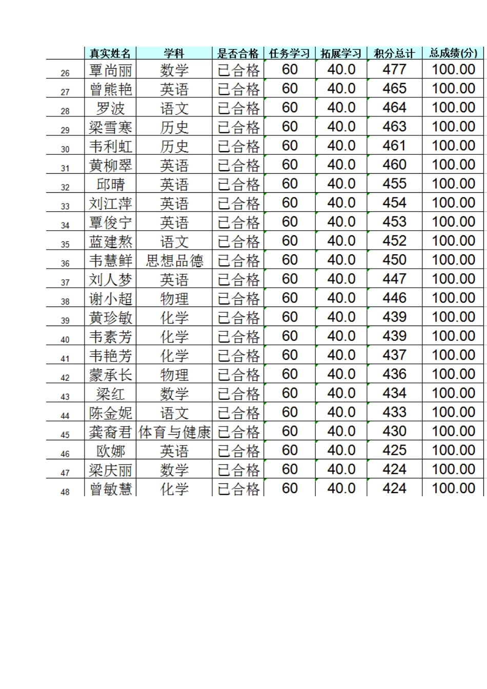 “国培计划（2014年）“—柳江二中教师信息技术应用能力提升工程项目总结_第3页