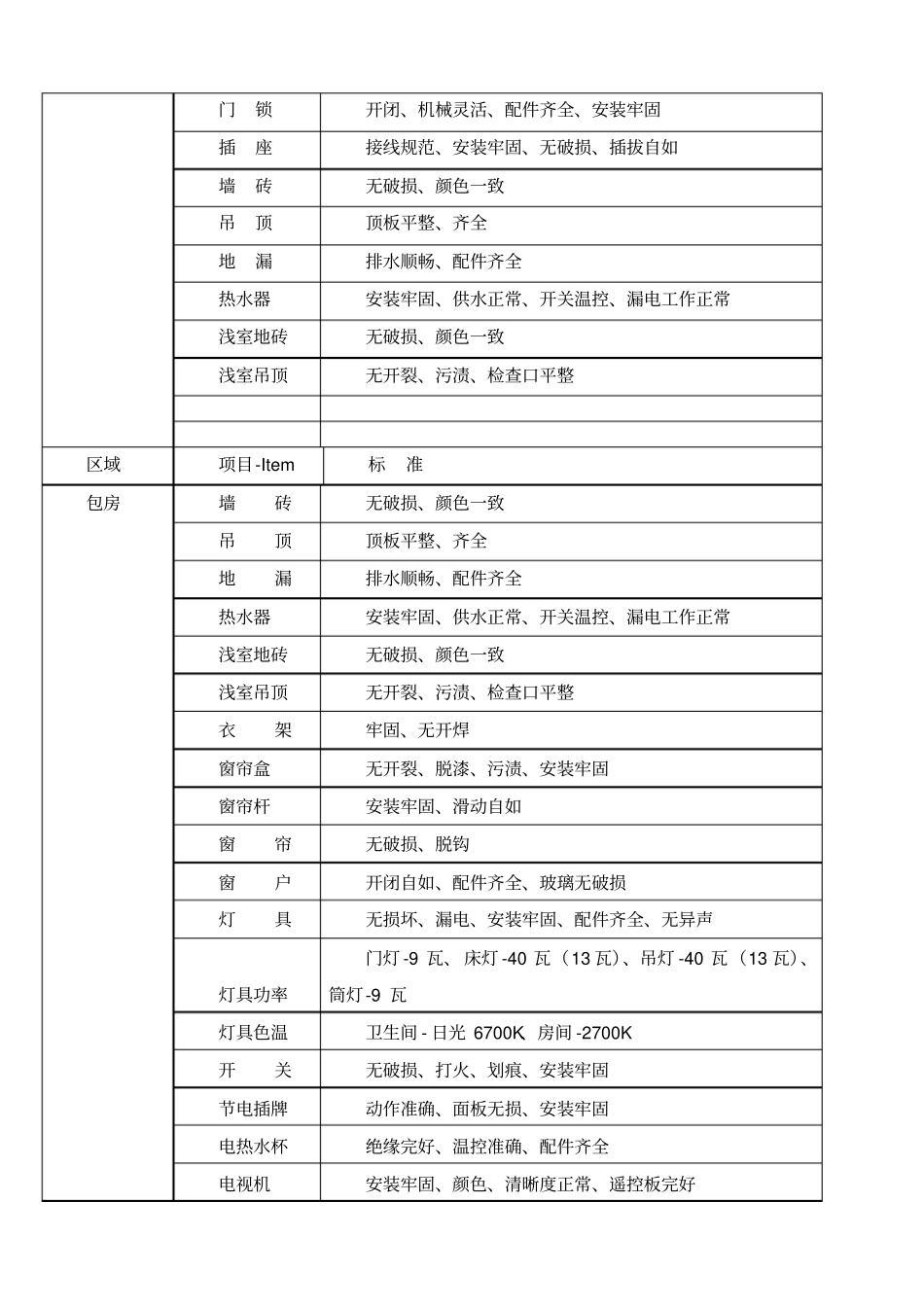 星级酒店设施设备维修保养标准_第2页