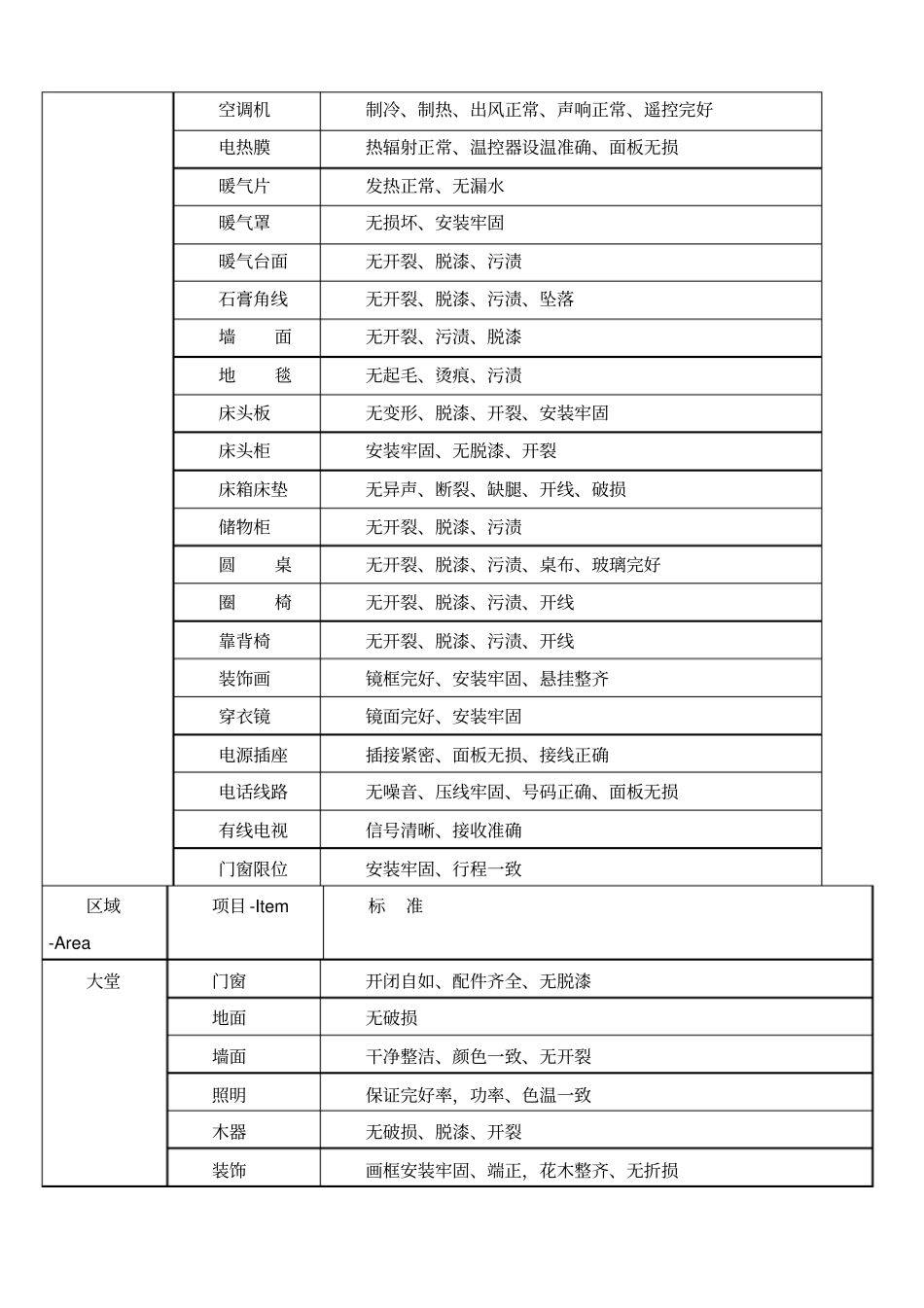 星级酒店设施设备维修保养标准_第3页