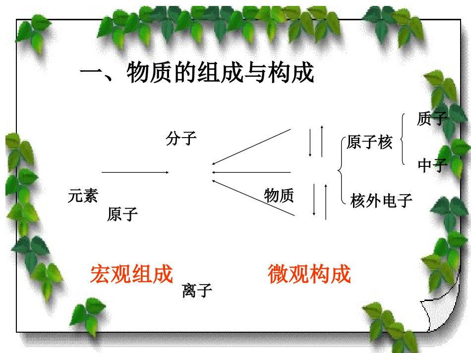 物质构成的奥秘复习课_第2页