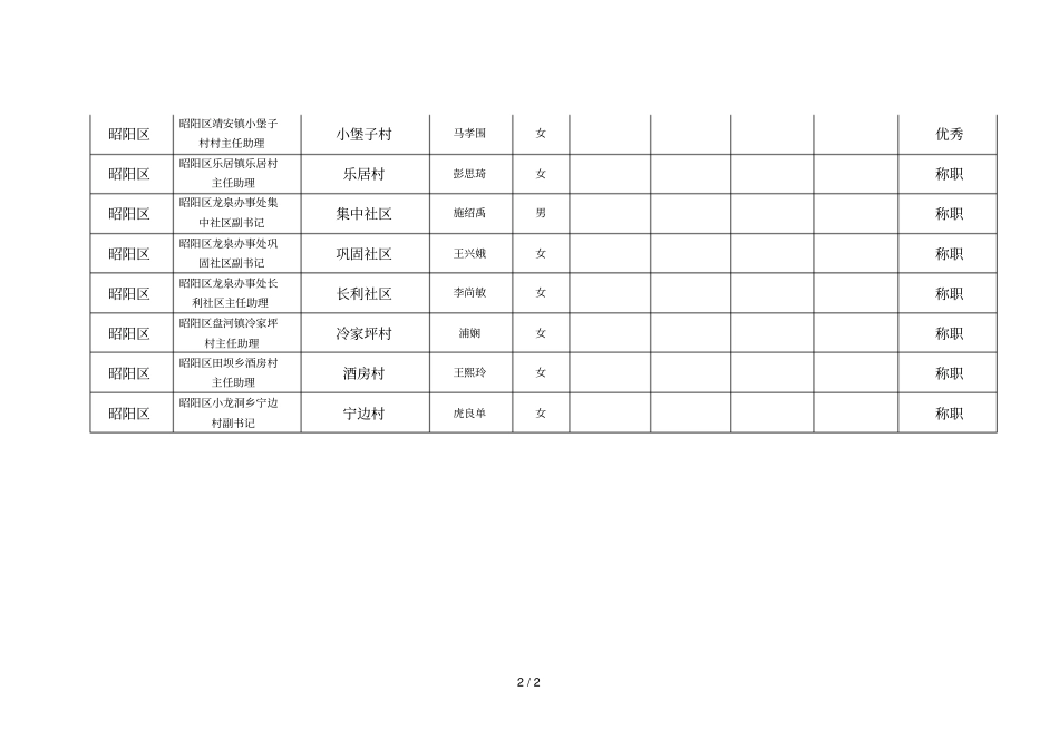 昭阳区年大学生村官聘期考核等次情况统计表_第2页