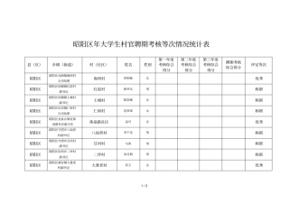昭阳区年大学生村官聘期考核等次情况统计表