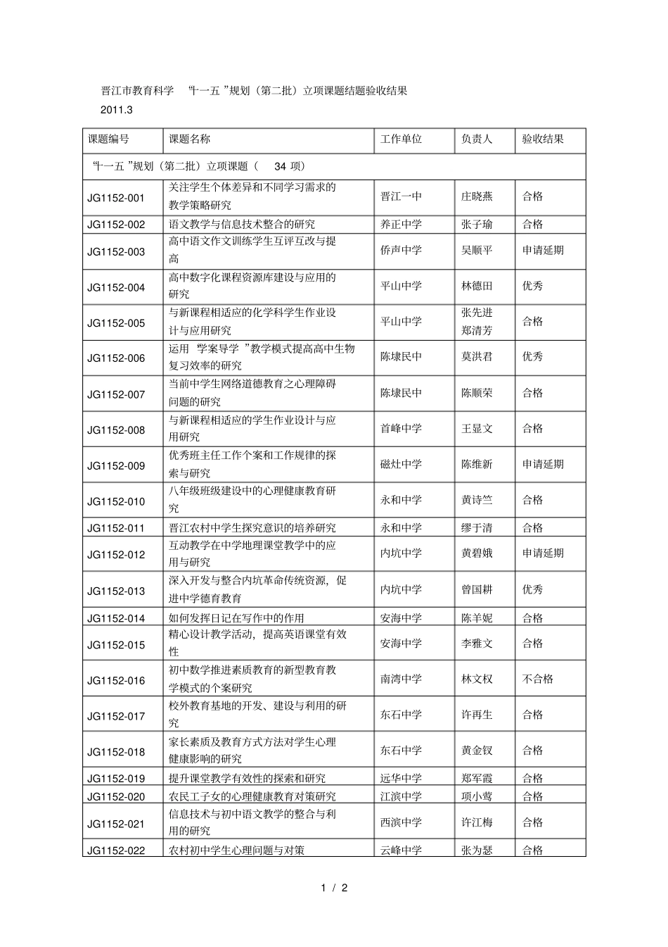 晋江教育科学十一五规划第二批立项课题结题验收_第1页