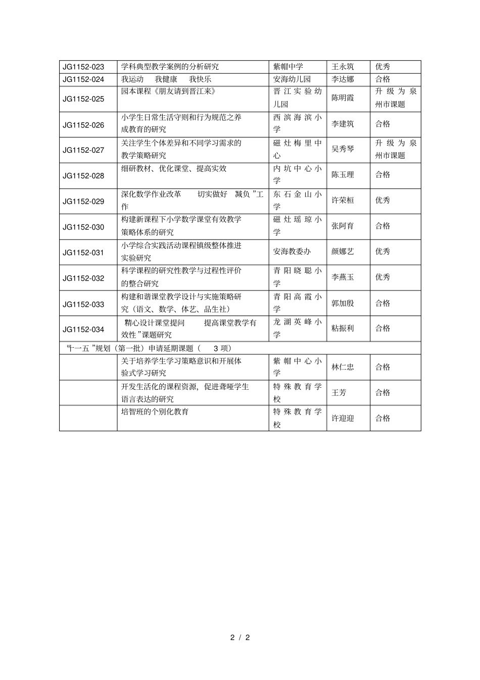 晋江教育科学十一五规划第二批立项课题结题验收_第2页