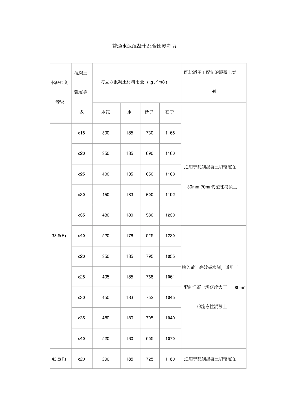 普通水泥混凝土配合比参考表_第1页