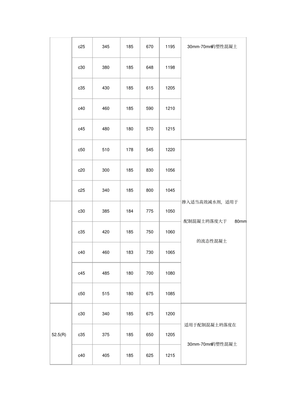 普通水泥混凝土配合比参考表_第2页