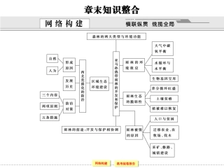 第十三章区域生态环境建设章末知识整合