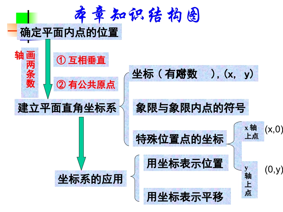 直角坐标系复习课件 (2)_第2页