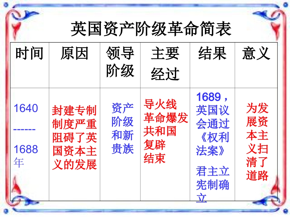 英法美资产阶级革命复习_第3页
