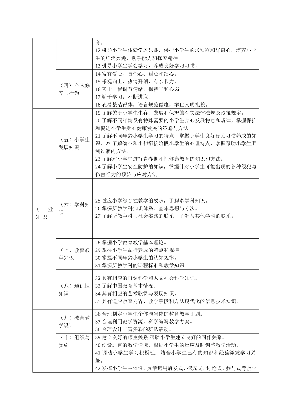 小学教师专业标准（试行_第2页