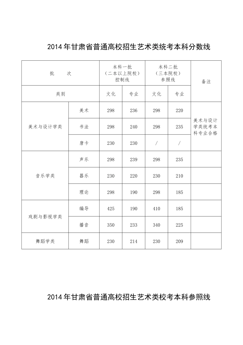 2014年甘肃省普通高校招生艺术类统考本科分数线_第1页